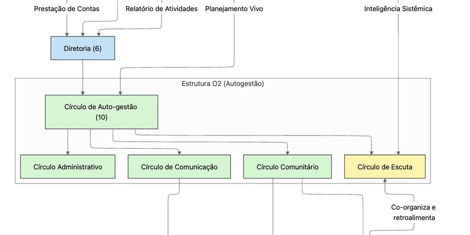 Governança Nossa Cidade